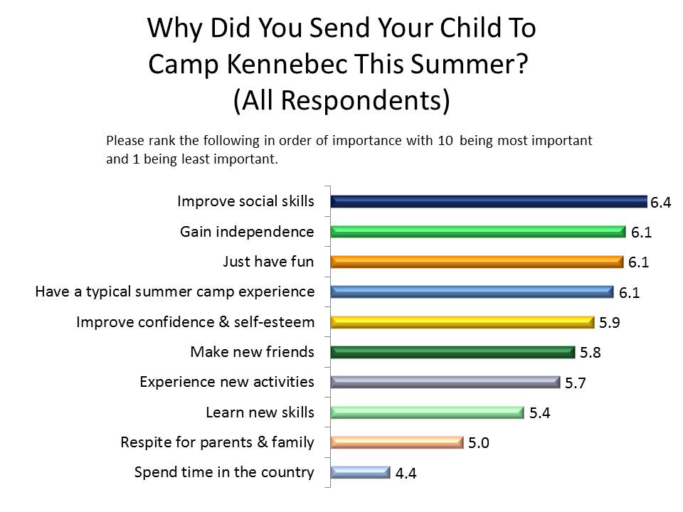 Social Skill Improvement Is #1 Reason for Sending a Camper to Kennebec, According to Camp Survey