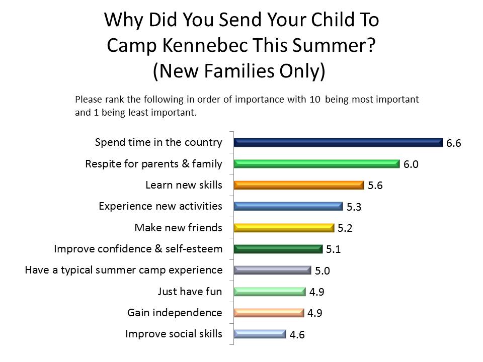 Camp Survey Finds New Camp Families Want Campers to Enjoy Time in the Country 